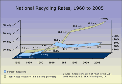 National Recycling Rates, 1960 to 2005
