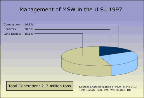 Management of MSW in the U.S., 1997
